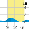 Middle Torch Key tide chart for Wednesday, August 10, 2022