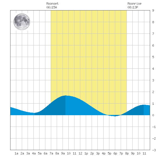 Middle Torch Key tide chart for Thursday, August 11, 2022