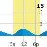 Middle Torch Key tide chart for Saturday, August 13, 2022
