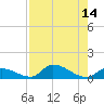 Middle Torch Key tide chart for Sunday, August 14, 2022