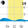Middle Torch Key tide chart for Friday, August 19, 2022
