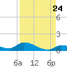 Middle Torch Key tide chart for Wednesday, August 24, 2022