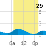 Middle Torch Key tide chart for Thursday, August 25, 2022