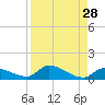 Middle Torch Key tide chart for Sunday, August 28, 2022