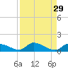 Middle Torch Key tide chart for Monday, August 29, 2022