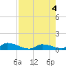 Middle Torch Key tide chart for Thursday, August 4, 2022