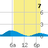 Middle Torch Key tide chart for Sunday, August 7, 2022
