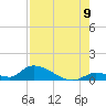 Middle Torch Key tide chart for Tuesday, August 9, 2022