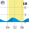 Middle Torch Key tide chart for Saturday, September 10, 2022