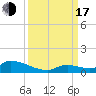 Middle Torch Key tide chart for Saturday, September 17, 2022