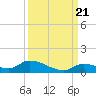 Middle Torch Key tide chart for Wednesday, September 21, 2022