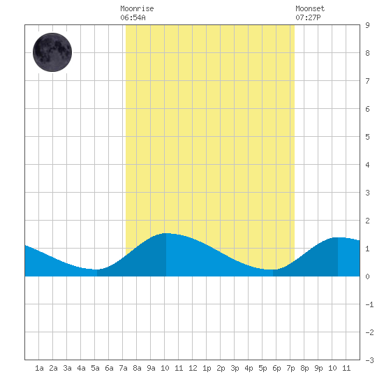 Middle Torch Key tide chart for Sunday, September 25, 2022