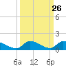 Middle Torch Key tide chart for Monday, September 26, 2022