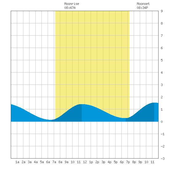 Middle Torch Key tide chart for Tuesday, September 27, 2022