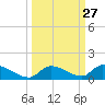 Middle Torch Key tide chart for Tuesday, September 27, 2022