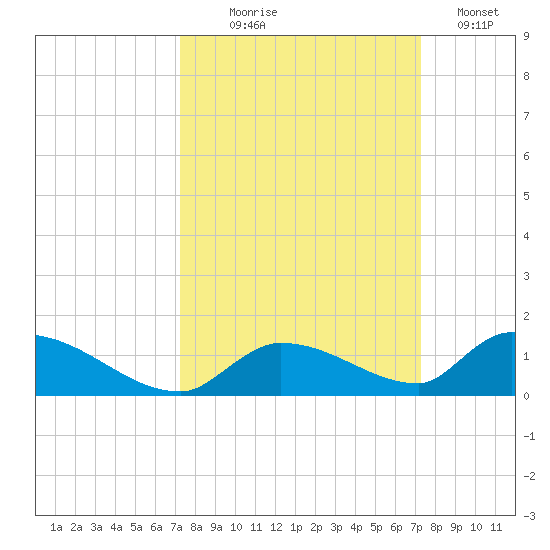 Middle Torch Key tide chart for Wednesday, September 28, 2022