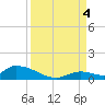 Middle Torch Key tide chart for Sunday, September 4, 2022