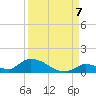 Middle Torch Key tide chart for Wednesday, September 7, 2022