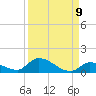 Middle Torch Key tide chart for Friday, September 9, 2022