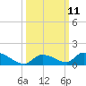 Middle Torch Key tide chart for Tuesday, October 11, 2022