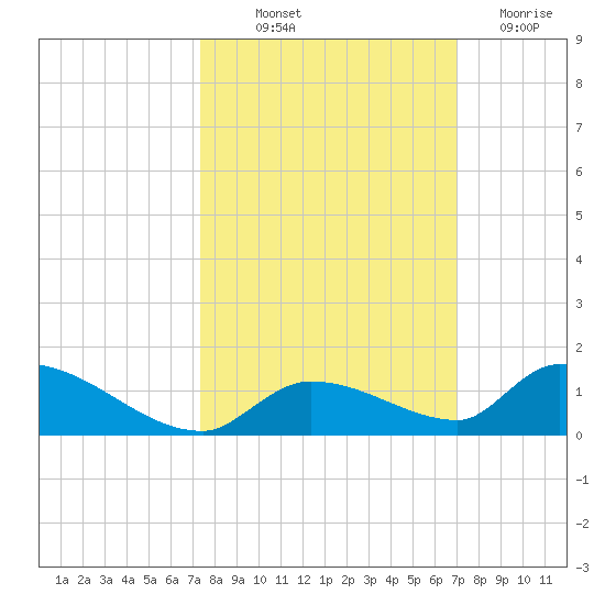 Middle Torch Key tide chart for Wednesday, October 12, 2022