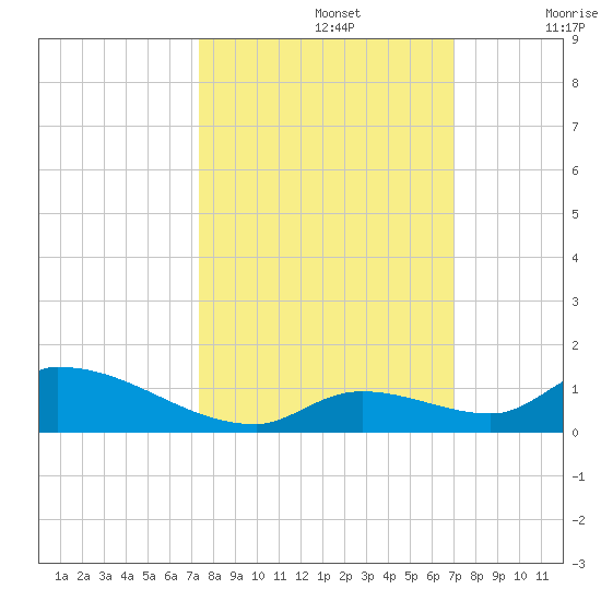 Middle Torch Key tide chart for Saturday, October 15, 2022