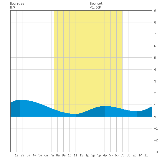 Middle Torch Key tide chart for Sunday, October 16, 2022
