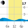 Middle Torch Key tide chart for Monday, October 17, 2022
