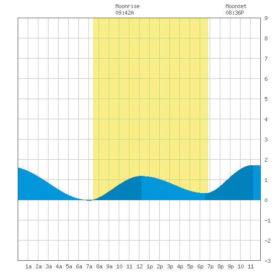 Middle Torch Key tide chart for Thursday, October 27, 2022