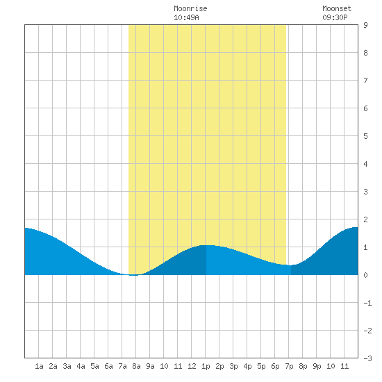 Middle Torch Key tide chart for Friday, October 28, 2022