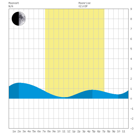 Middle Torch Key tide chart for Sunday, October 2, 2022