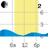 Middle Torch Key tide chart for Sunday, October 2, 2022