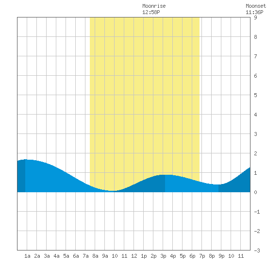 Middle Torch Key tide chart for Sunday, October 30, 2022