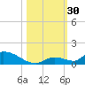 Middle Torch Key tide chart for Sunday, October 30, 2022