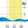 Middle Torch Key tide chart for Monday, October 31, 2022