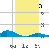 Middle Torch Key tide chart for Monday, October 3, 2022