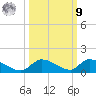 Middle Torch Key tide chart for Sunday, October 9, 2022