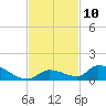 Middle Torch Key tide chart for Thursday, November 10, 2022