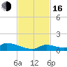 Middle Torch Key tide chart for Wednesday, November 16, 2022