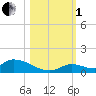 Middle Torch Key tide chart for Tuesday, November 1, 2022