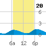 Middle Torch Key tide chart for Sunday, November 20, 2022