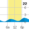 Middle Torch Key tide chart for Tuesday, November 22, 2022