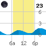 Middle Torch Key tide chart for Wednesday, November 23, 2022