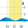 Middle Torch Key tide chart for Wednesday, November 2, 2022