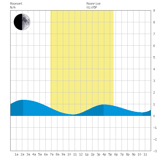 Middle Torch Key tide chart for Wednesday, November 30, 2022