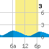 Middle Torch Key tide chart for Thursday, November 3, 2022