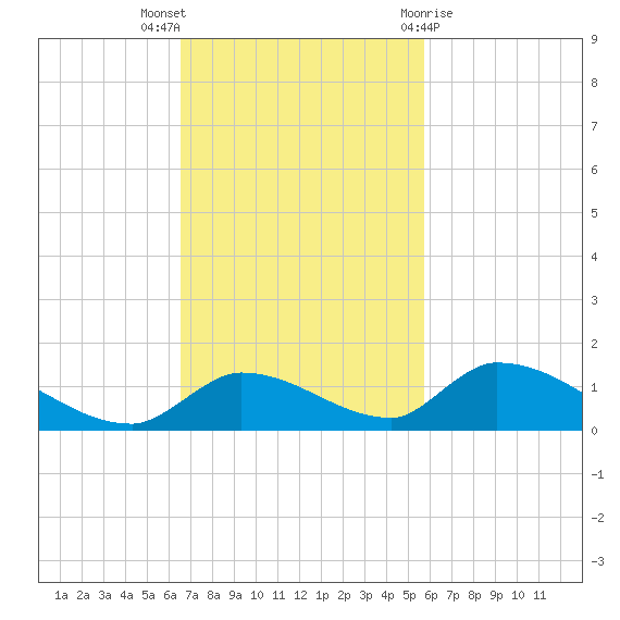 Middle Torch Key tide chart for Sunday, November 6, 2022