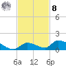 Middle Torch Key tide chart for Tuesday, November 8, 2022