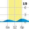 Middle Torch Key tide chart for Monday, December 19, 2022