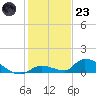 Middle Torch Key tide chart for Friday, December 23, 2022